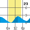 Sacramento tide chart for Saturday, November 23, 2024