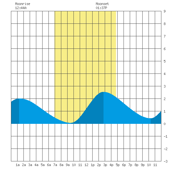 Sacramento tide chart for Sunday, November 24, 2024