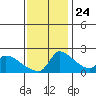 Sacramento tide chart for Sunday, November 24, 2024