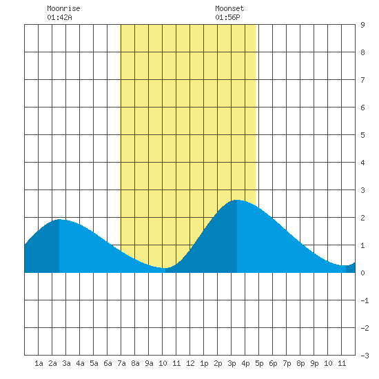 Sacramento tide chart for Monday, November 25, 2024