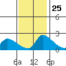 Sacramento tide chart for Monday, November 25, 2024