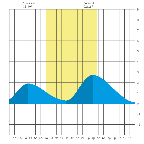 Sacramento tide chart for Tuesday, November 26, 2024