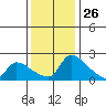 Sacramento tide chart for Tuesday, November 26, 2024