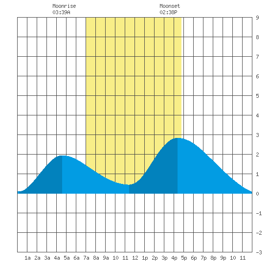 Sacramento tide chart for Wednesday, November 27, 2024