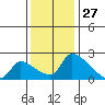 Sacramento tide chart for Wednesday, November 27, 2024