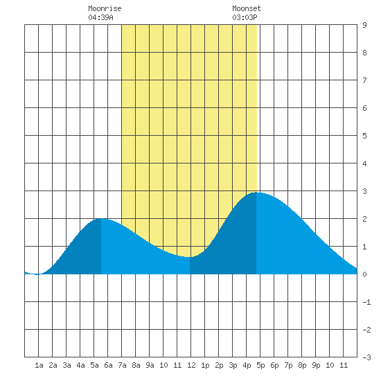 Sacramento tide chart for Thursday, November 28, 2024
