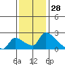 Sacramento tide chart for Thursday, November 28, 2024