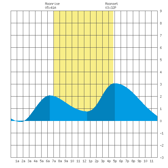 Sacramento tide chart for Friday, November 29, 2024