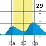 Sacramento tide chart for Friday, November 29, 2024
