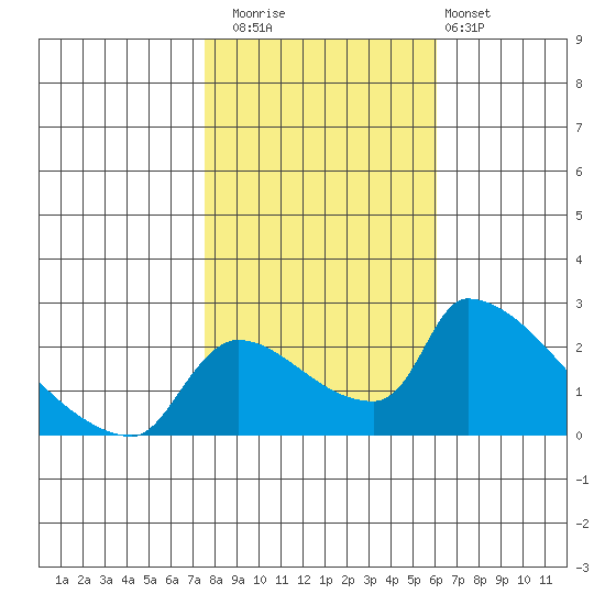 Sacramento tide chart for Saturday, November 2, 2024