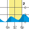 Sacramento tide chart for Saturday, November 2, 2024