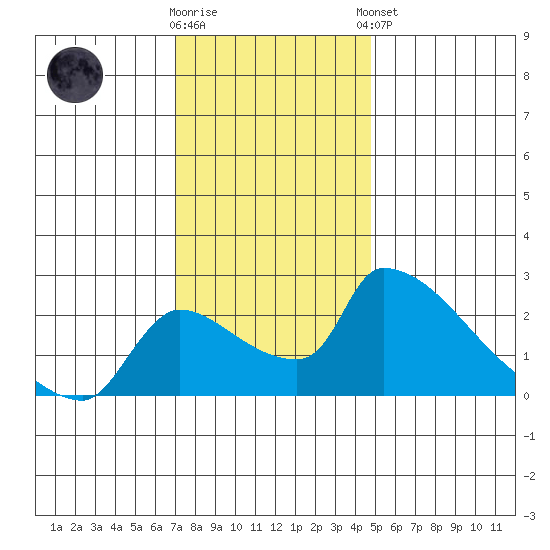 Sacramento tide chart for Saturday, November 30, 2024