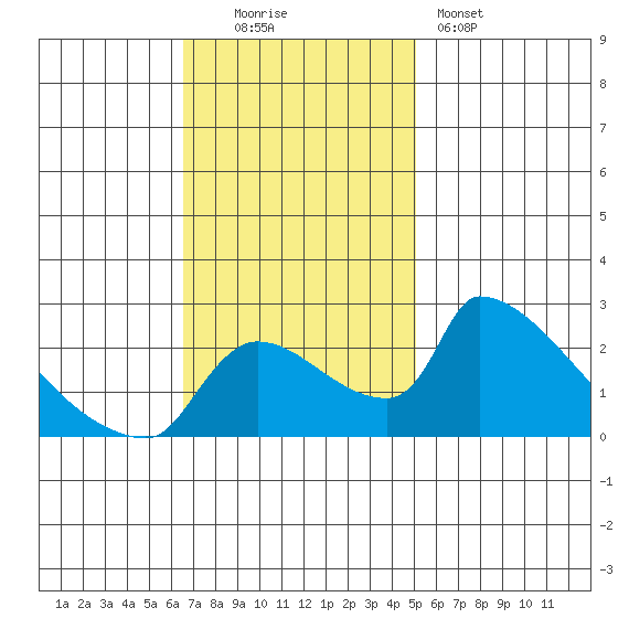 Sacramento tide chart for Sunday, November 3, 2024