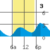 Sacramento tide chart for Sunday, November 3, 2024