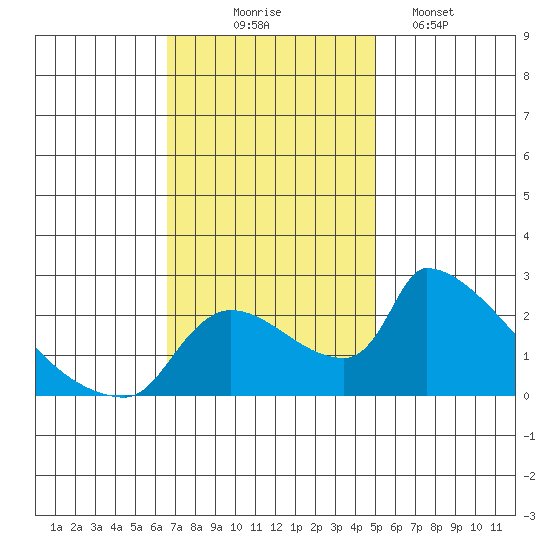 Sacramento tide chart for Monday, November 4, 2024