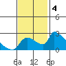 Sacramento tide chart for Monday, November 4, 2024
