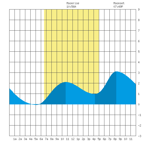 Sacramento tide chart for Tuesday, November 5, 2024