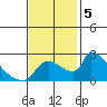 Sacramento tide chart for Tuesday, November 5, 2024