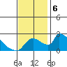Sacramento tide chart for Wednesday, November 6, 2024