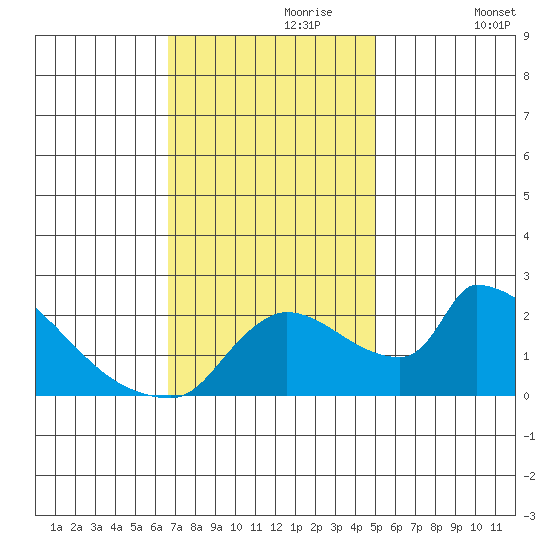 Sacramento tide chart for Thursday, November 7, 2024