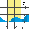 Sacramento tide chart for Thursday, November 7, 2024