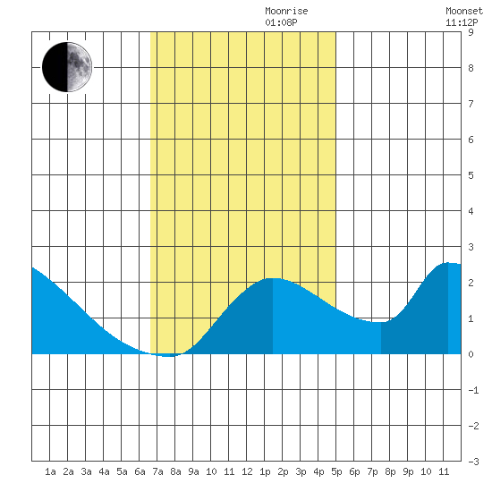 Sacramento tide chart for Friday, November 8, 2024