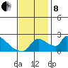 Sacramento tide chart for Friday, November 8, 2024