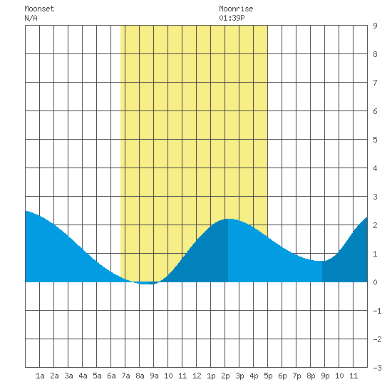 Sacramento tide chart for Saturday, November 9, 2024