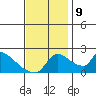 Sacramento tide chart for Saturday, November 9, 2024