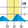 Sacramento tide chart for Tuesday, December 10, 2024