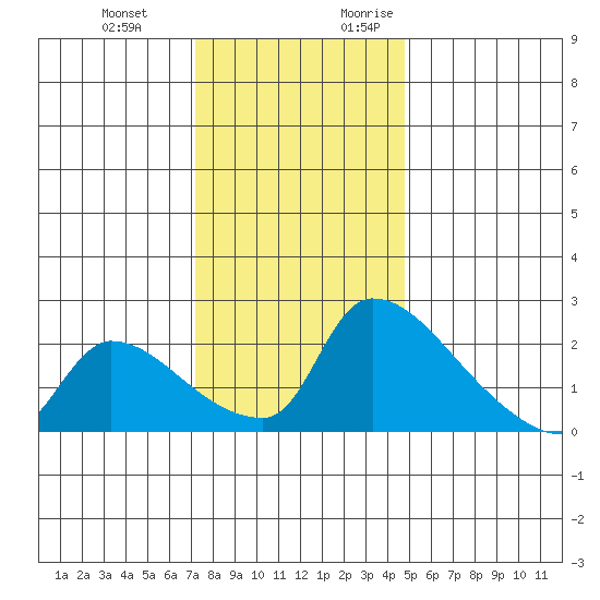 Sacramento tide chart for Wednesday, December 11, 2024