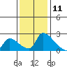 Sacramento tide chart for Wednesday, December 11, 2024