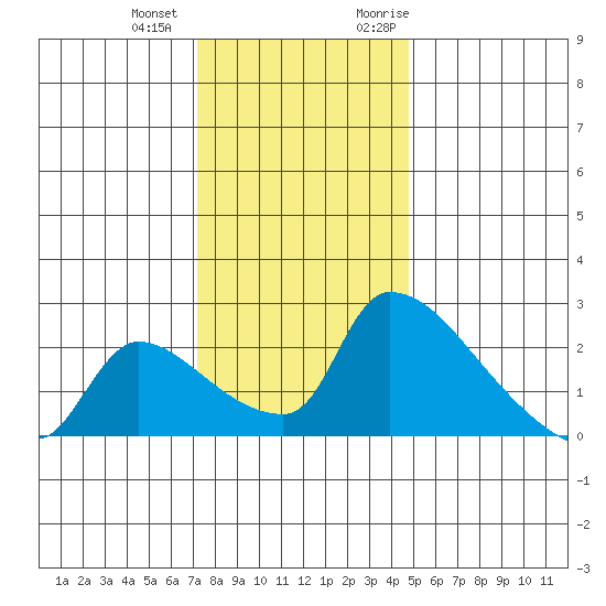 Sacramento tide chart for Thursday, December 12, 2024