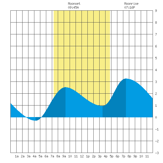 Sacramento tide chart for Tuesday, December 17, 2024