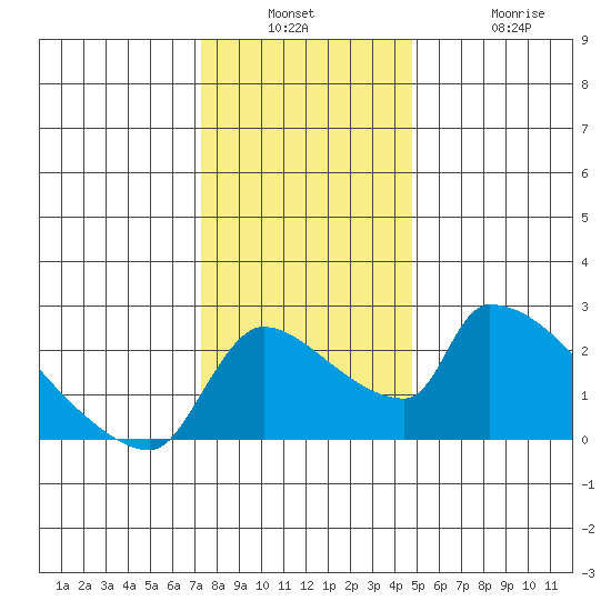 Sacramento tide chart for Wednesday, December 18, 2024