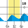 Sacramento tide chart for Wednesday, December 18, 2024