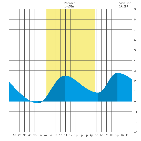 Sacramento tide chart for Thursday, December 19, 2024