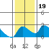 Sacramento tide chart for Thursday, December 19, 2024