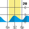 Sacramento tide chart for Friday, December 20, 2024