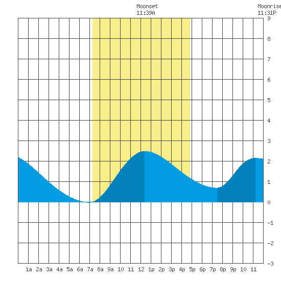 Sacramento tide chart for Saturday, December 21, 2024