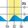 Sacramento tide chart for Saturday, December 21, 2024