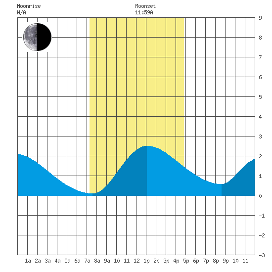Sacramento tide chart for Sunday, December 22, 2024