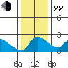 Sacramento tide chart for Sunday, December 22, 2024