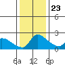 Sacramento tide chart for Monday, December 23, 2024