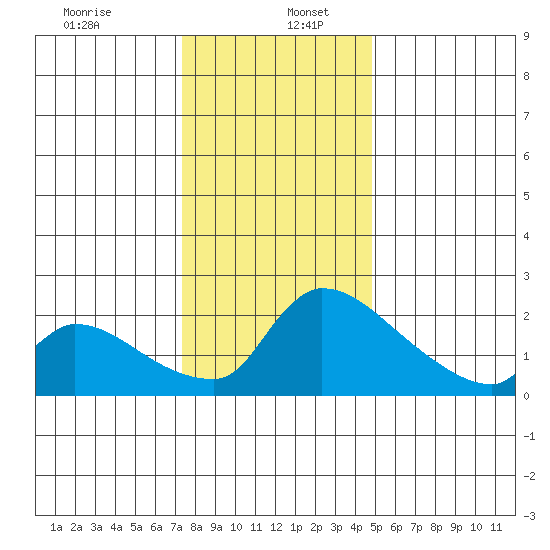 Sacramento tide chart for Tuesday, December 24, 2024