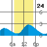 Sacramento tide chart for Tuesday, December 24, 2024