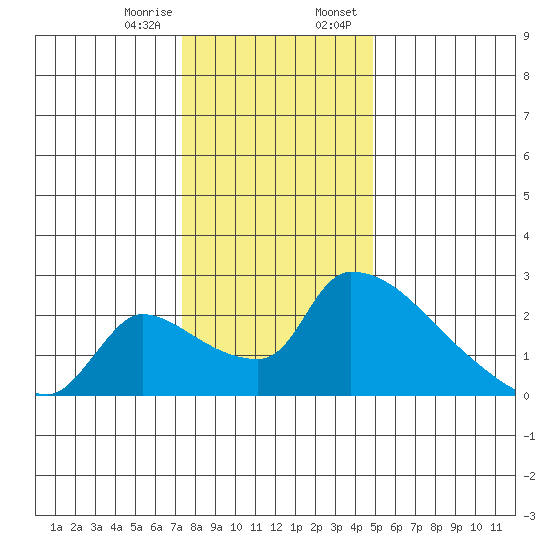 Sacramento tide chart for Friday, December 27, 2024