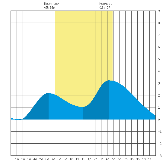 Sacramento tide chart for Saturday, December 28, 2024