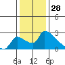 Sacramento tide chart for Saturday, December 28, 2024