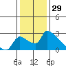 Sacramento tide chart for Sunday, December 29, 2024